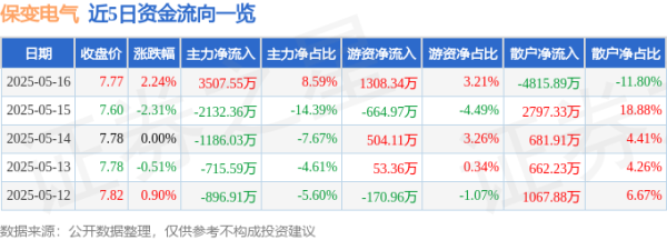 网络配资开户入口 保变电气（600550）5月16日主力资金净买入3507.55万元