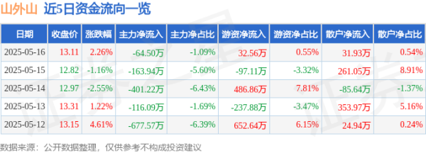 中国股票配资网站 山外山（688410）5月16日主力资金净卖出64.50万元