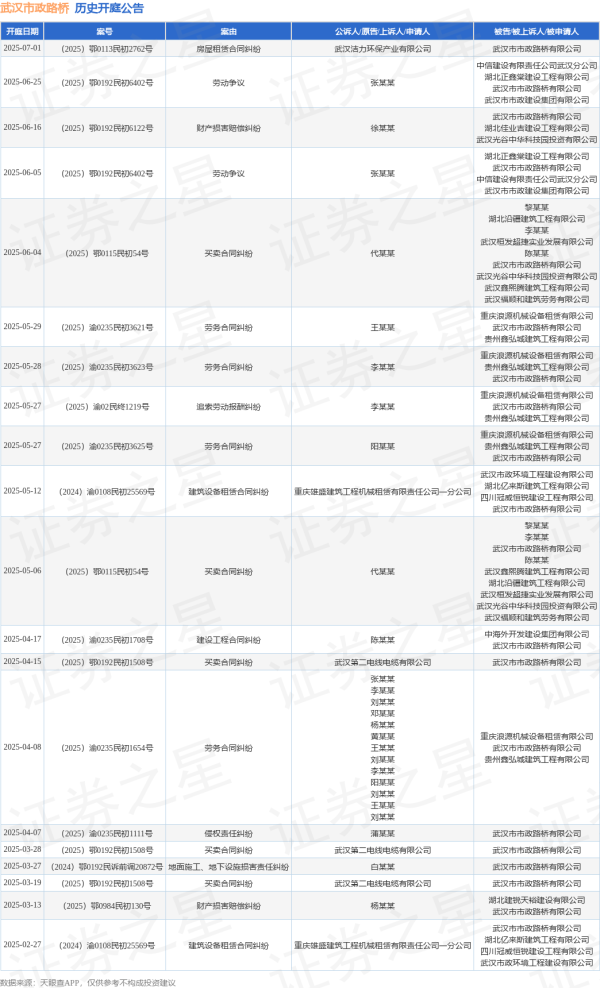 个人炒股配资 武汉市政路桥作为被告/被上诉人的1起涉及劳动争议的诉讼将于2025年6月5日开庭