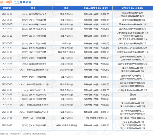 专业配资股票 蒂升电梯作为原告/上诉人的1起涉及买卖合同纠纷的诉讼将于2025年6月5日开庭