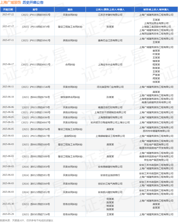 配资策略平台 上海广域装饰作为被告/被上诉人的1起涉及建设工程施工合同纠纷的诉讼将于2025年6月5日开庭