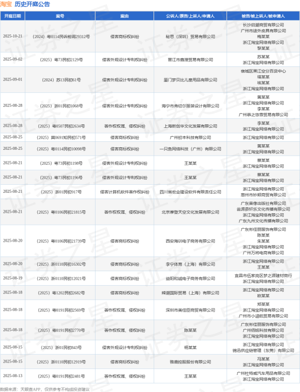 股票十倍杠杆 淘宝作为被告/被上诉人的1起涉及侵害作品复制权、发行权、信息网络传播权纠纷的诉讼将于2025年6月17日开庭