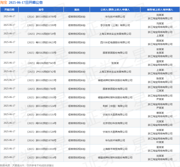 配资著名炒股配资门户 淘宝作为被告/被上诉人的17起涉及侵害商标权纠纷的诉讼将于2025年6月17日开庭